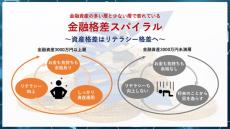 【金融格差スパイラル】金融資産3000万円以上の人はさらに余裕が生まれる好循環にあることが明らかに