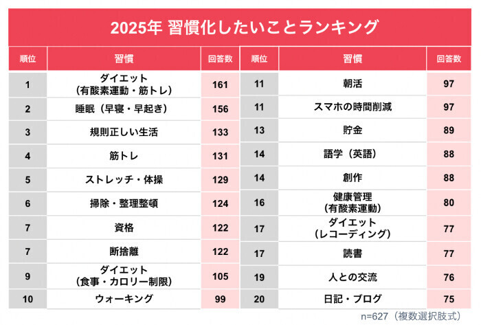 2025年習慣化したいこと、第1位は「睡眠」 - 世代別ランキングも公開