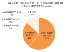 約8割が選んだ「今年値上がりして困った食品」とは?【1,000人調査】