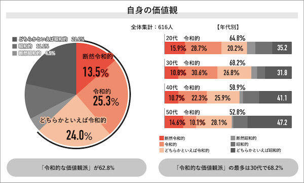 「残業しないのが当たり前」の割合は? - 600人調査