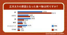 【正月太り】「太ってもいいと思う」と回答した人の割合は?