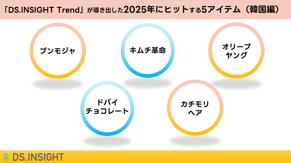 韓国にまつわる2025年のヒットアイテム予測「ブンモジャ」「キムチ革命」「オリーブヤング」とは? - LINEヤフーのビッグデータ解析