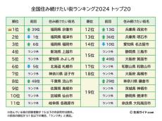 「全国住み続けたい街ランキング」福岡県がトップ3を独占! 千葉県流山市、兵庫県明石市もランク上昇