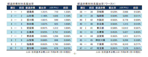 「社長の出身地」都道府県ランキング、7年連続の1位は? - 2位山形県、3位香川県