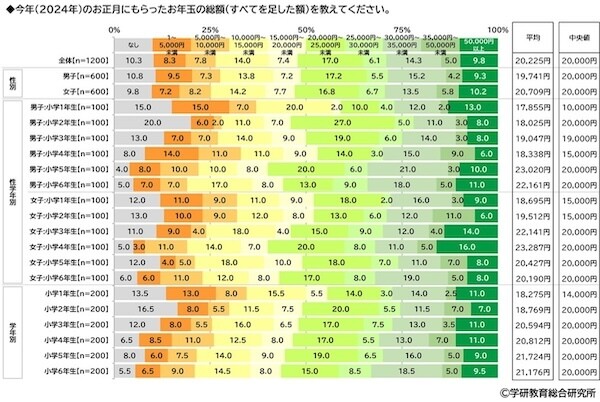 もらった「お年玉」はいくら? 学年別の平均金額が明らかに!