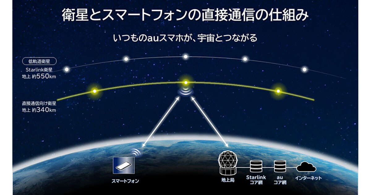 KDDI、携帯電話端末とStarlinkの直接通信に必要な免許／許可を取得 - 2025年春本格提供へ