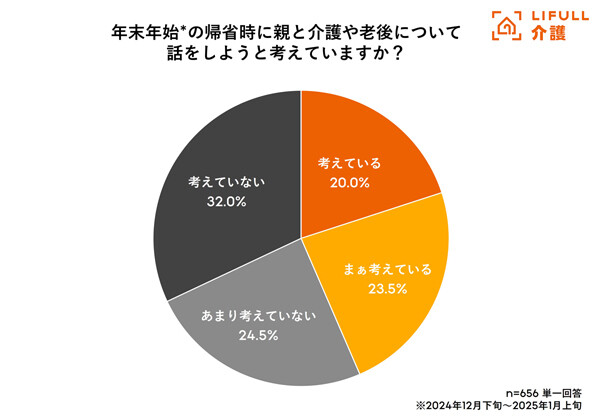 【年末年始の帰省】「親と介護や老後について話す」人は4割 - 何を話す?