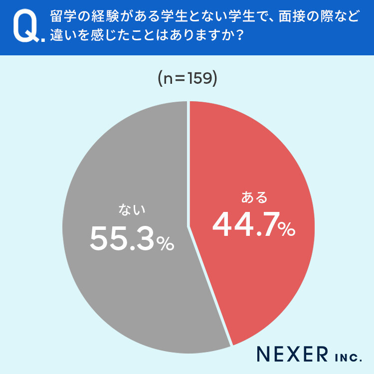 新卒採用者の4割「留学経験者採用してよかった」その理由が明らかに!