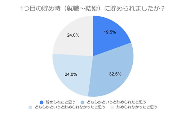 【貯蓄】人生に3つある「お金の貯めどき」っていつ? 実際に貯めた人の割合は