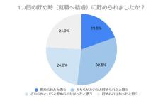 【貯蓄】人生に3つある「お金の貯めどき」っていつ? 実際に貯めた人の割合は