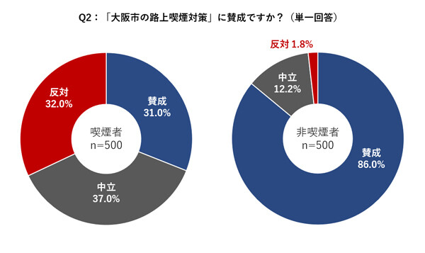 大阪市内全域で2025年1月から「路上喫煙禁止」に - 喫煙者の3人に2人が「不安」