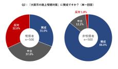 大阪市内全域で2025年1月から「路上喫煙禁止」に - 喫煙者の3人に2人が「不安」