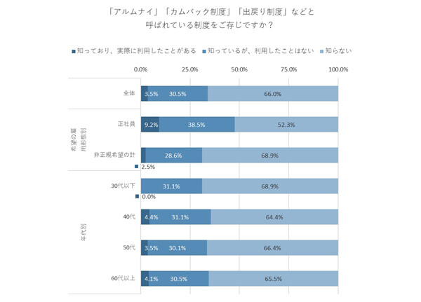 退職した職場の何が変われば戻って働きたい? トップ3は