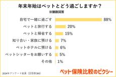 ペットとの年末年始は約9割が「自宅で」、2025年のペットとの目標は?