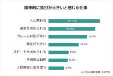 精神的に楽な仕事、2位「事務」、1位は?