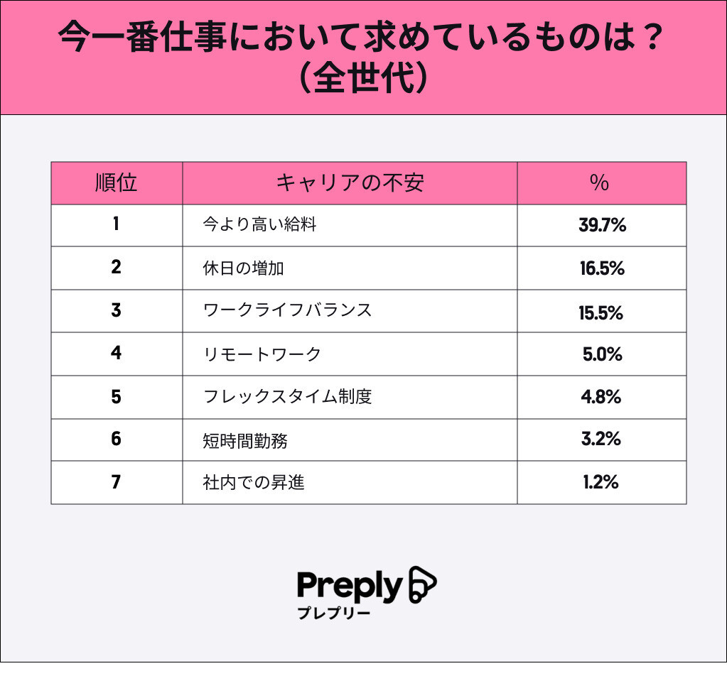 仕事で最も求めるものTOP3、「給料」「休日」あと1つは?