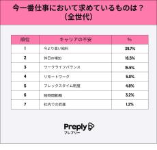 仕事で最も求めるものTOP3、「給料」「休日」あと1つは?