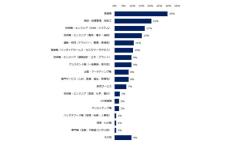 「人材不足」実感する企業は88% - 著しく不足している職種トップ3は?