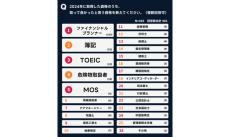 2024年に取ってよかったと思う資格ランキング、1位は? - 2位簿記、3位TOEIC