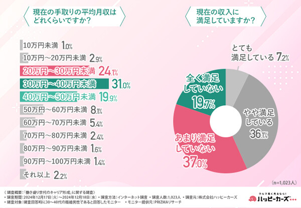 【働き盛り】30〜40代既婚男性に聞いた「手取りの平均月収」最多の層は?