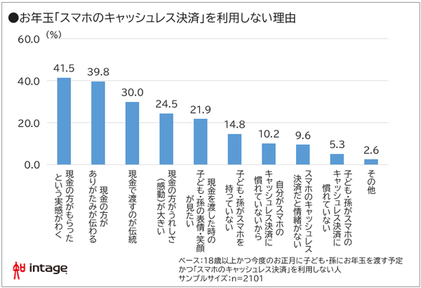 お年玉「現金で手渡し」が9割、キャッシュレス決済にしない最大の理由は?