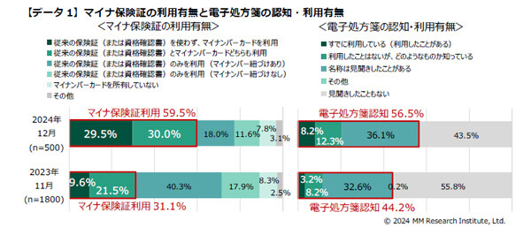 「マイナ保険証」利用したのは2024年医療機関を受診した人の何%?