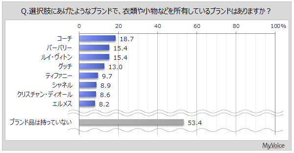 持っている「ハイブランド」ランキング、1位は? - 2位バーバリー、ルイ・ヴィトン、3位グッチ【9000人調査】