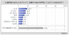 持っている「ハイブランド」ランキング、1位は? - 2位バーバリー、ルイ・ヴィトン、3位グッチ【9000人調査】