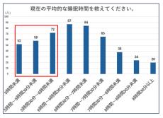 受験生「よく眠れていない」が4割 – 受験生の睡眠時間は?