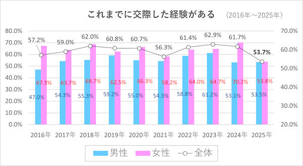 新成人のうち「交際経験がある」割合は?