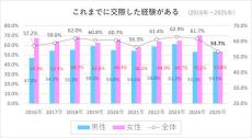 新成人のうち「交際経験がある」割合は?