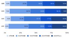 「NISA利用率」40代は7割、20～30代は?