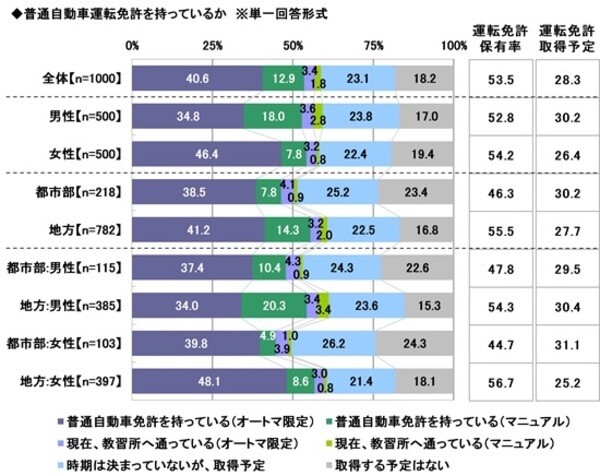 20歳の「運転免許保有率」が明らかに! 1000人調査