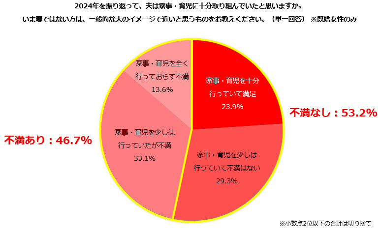 夫の家事育児に「不満なし」の割合は?