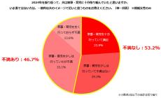 夫の家事育児に「不満なし」の割合は?