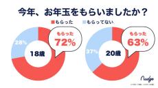 「お年玉をもらった」新成人の割合は?