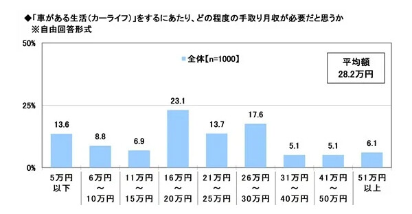 「車がある生活」に必要だと思う手取り月収額は?【20歳1000人調査】