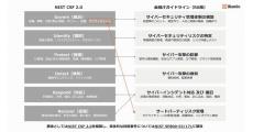 DXとセキュリティをともに推進するポイント 第5回 金融庁の新たなサイバーセキュリティに関するガイドラインのポイント