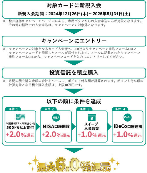 松井証券、「クレカ積立プレデビューキャンペーン」で最大6%還元