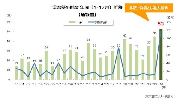 「学習塾」倒産件数・負債が過去最多、背景にあるのは?