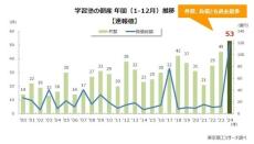 「学習塾」倒産件数・負債が過去最多、背景にあるのは?