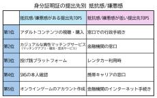 「マイナカード」身分証として常に携帯している人の割合は?