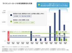 【マイナ有効期限問題】2025年は1500万枚が期限切れに、更新意向がある人の割合は?