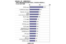 20歳が欲しい車ランキング、1位は? - 2位レクサス、3位アルファード、BMW【1000人調査】