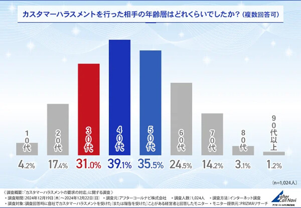 「カスハラする人」最多の年齢層は?