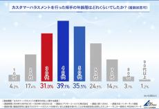 「カスハラする人」最多の年齢層は?