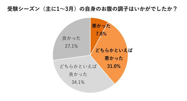 【受験シーズン】学生4割が「お腹の不調」を経験 - 原因と対策を大正製薬が解説