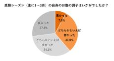 【受験シーズン】学生4割が「お腹の不調」を経験 - 原因と対策を大正製薬が解説