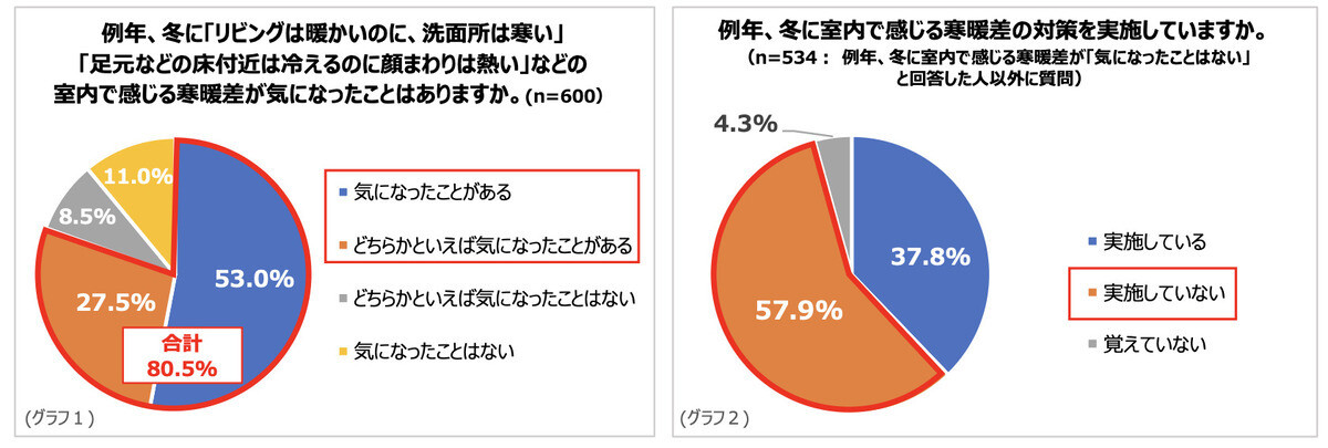 「室内寒暖差がつらい…」その要因と対策が明らかに! - 三菱電機が紹介