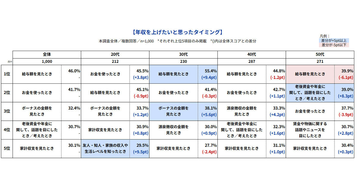 年収を上げたいと思うタイミング、30代・40代は「給与額を見たとき」、20代は? 調査でわかる